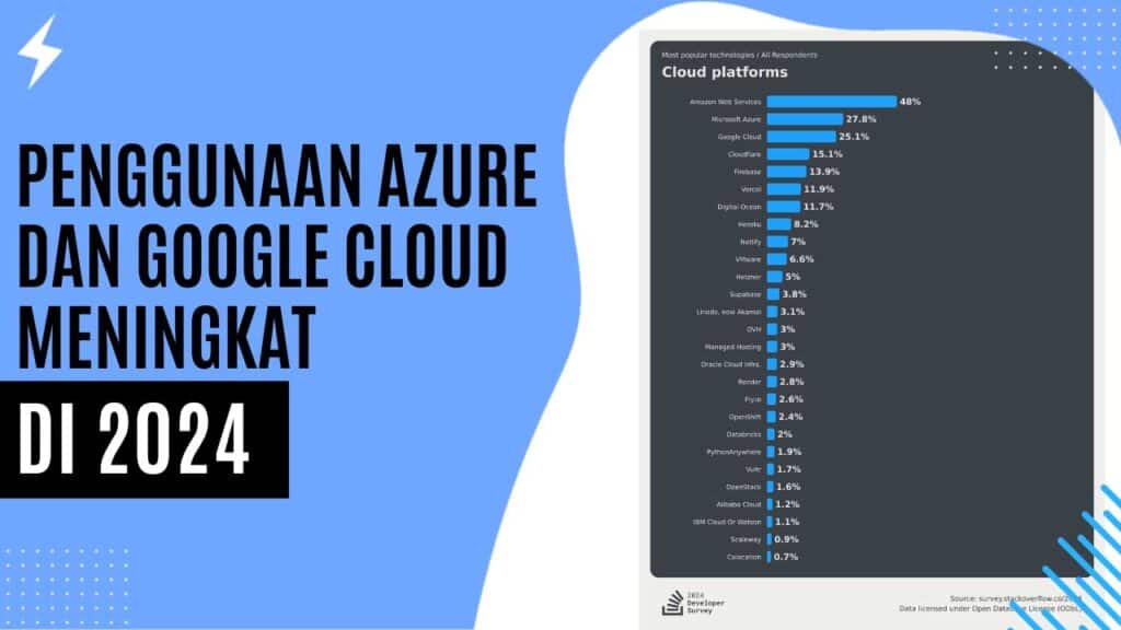 Penggunaan Azure dan Google Cloud Meningkat di 2024
