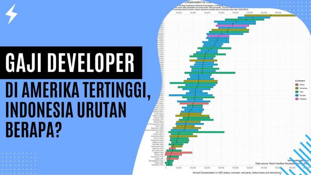 Gaji Developer di Amerika Tertinggi, Indonesia Urutan Berapa