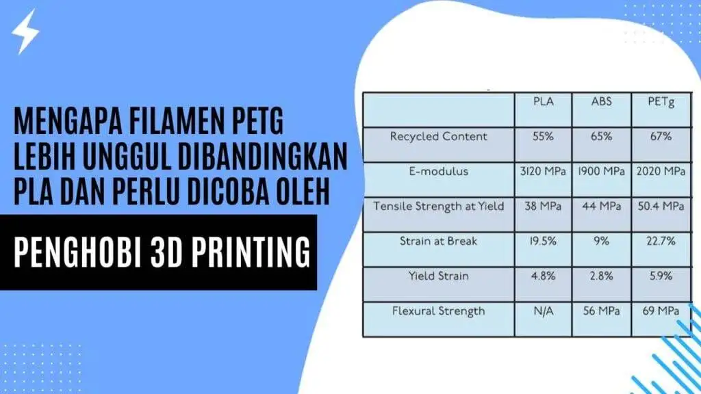 Mengapa Filamen PETG Lebih Unggul Dibandingkan PLA dan Perlu Dicoba oleh Penghobi 3D Printing Mengapa Filamen PETG Lebih Unggul Dibandingkan PLA dan Perlu Dicoba oleh Penghobi 3D Printing