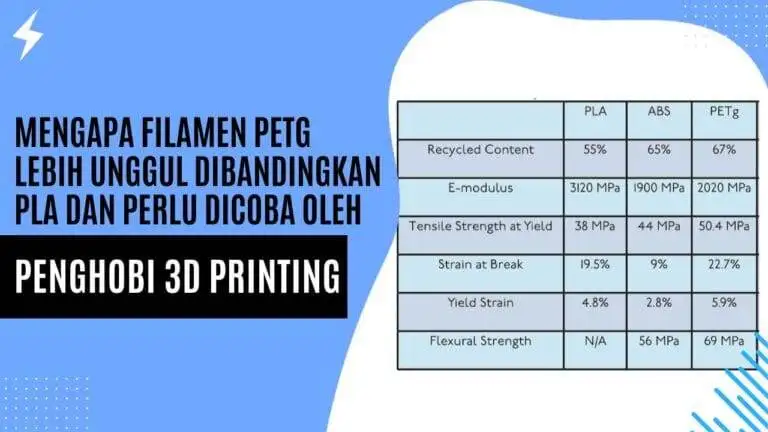 Mengapa Filamen PETG Lebih Unggul Dibandingkan PLA dan Perlu Dicoba oleh Penghobi 3D Printing Mengapa Filamen PETG Lebih Unggul Dibandingkan PLA dan Perlu Dicoba oleh Penghobi 3D Printing